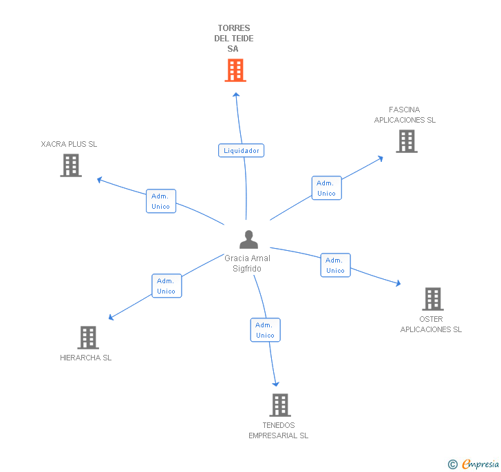 Vinculaciones societarias de TORRES DEL TEIDE SA 