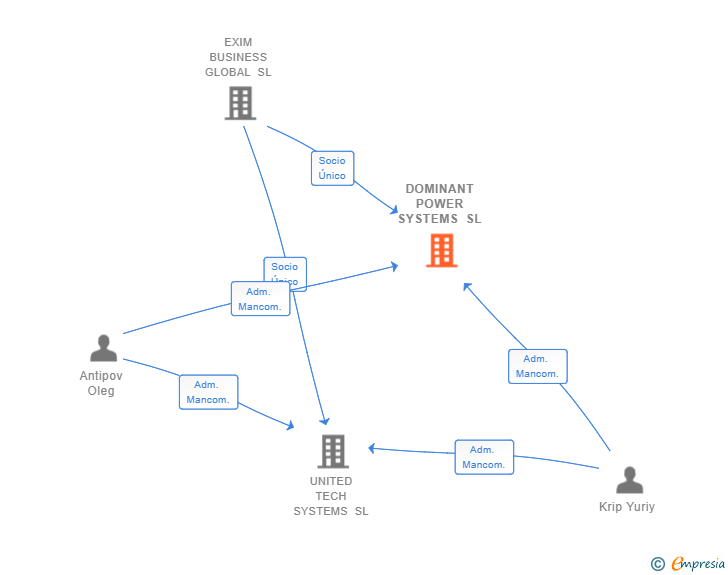 Vinculaciones societarias de DOMINANT POWER SYSTEMS SL