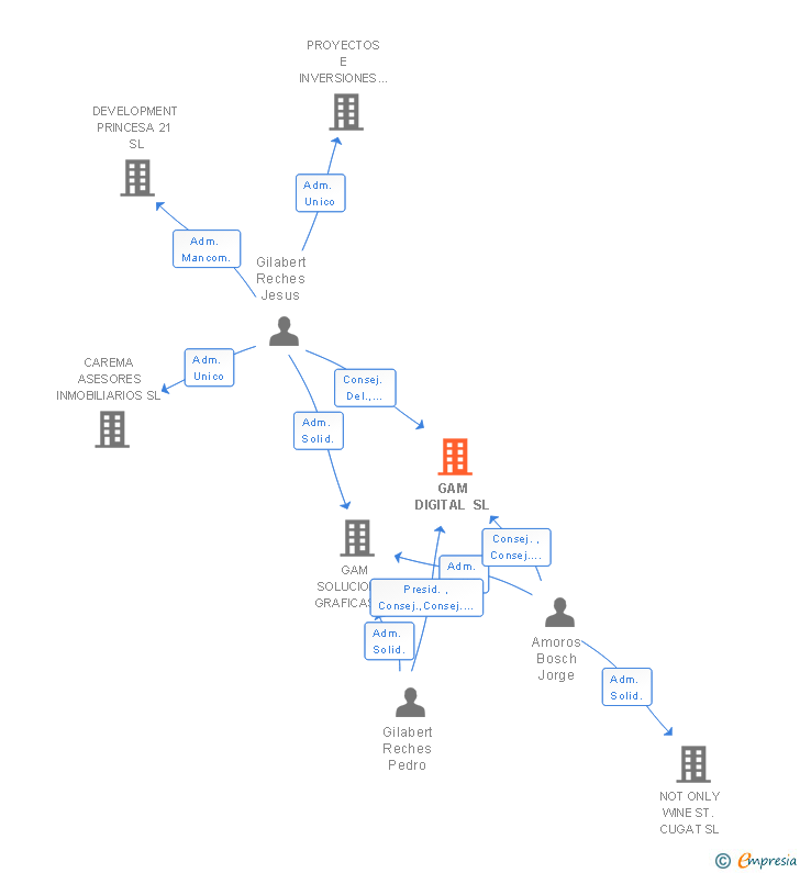 Vinculaciones societarias de GAM DIGITAL SL