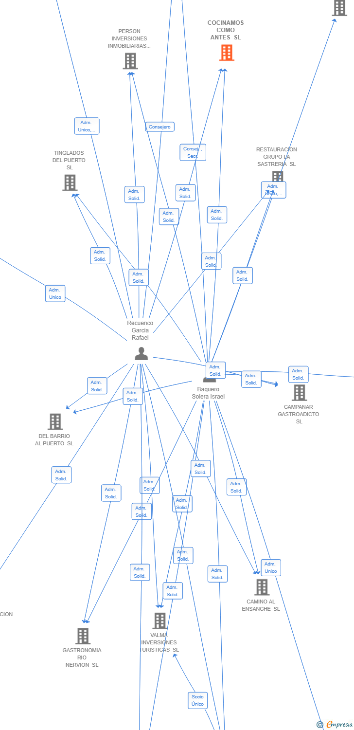 Vinculaciones societarias de COCINAMOS COMO ANTES SL
