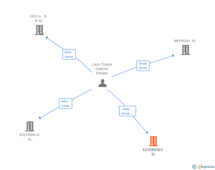 Vinculaciones societarias de SERINBIKE SL
