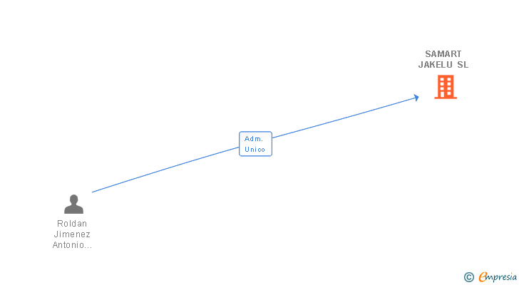 Vinculaciones societarias de SAMART JAKELU SL