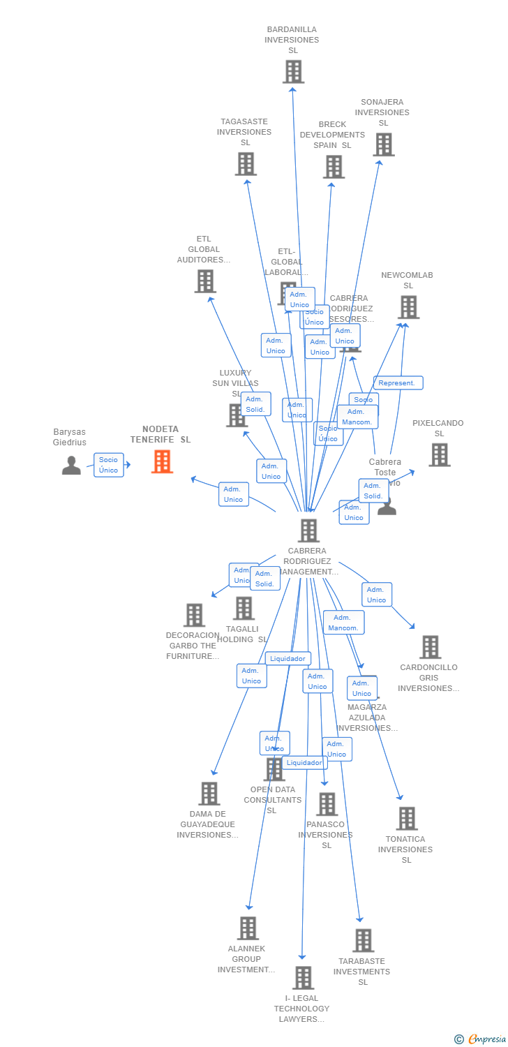 Vinculaciones societarias de NODETA TENERIFE SL