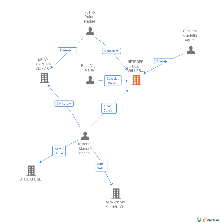Vinculaciones societarias de NETEGES DEL VALLES VALLNET SL