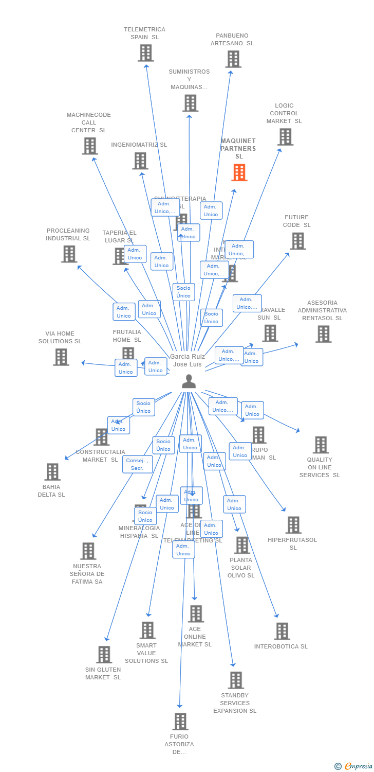 Vinculaciones societarias de MAQUINET PARTNERS SL