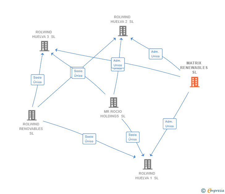 Vinculaciones societarias de MATRIX RENEWABLES SL