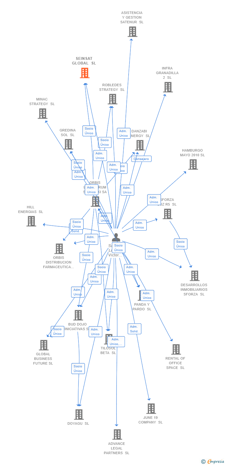Vinculaciones societarias de SEINSAT GLOBAL SL