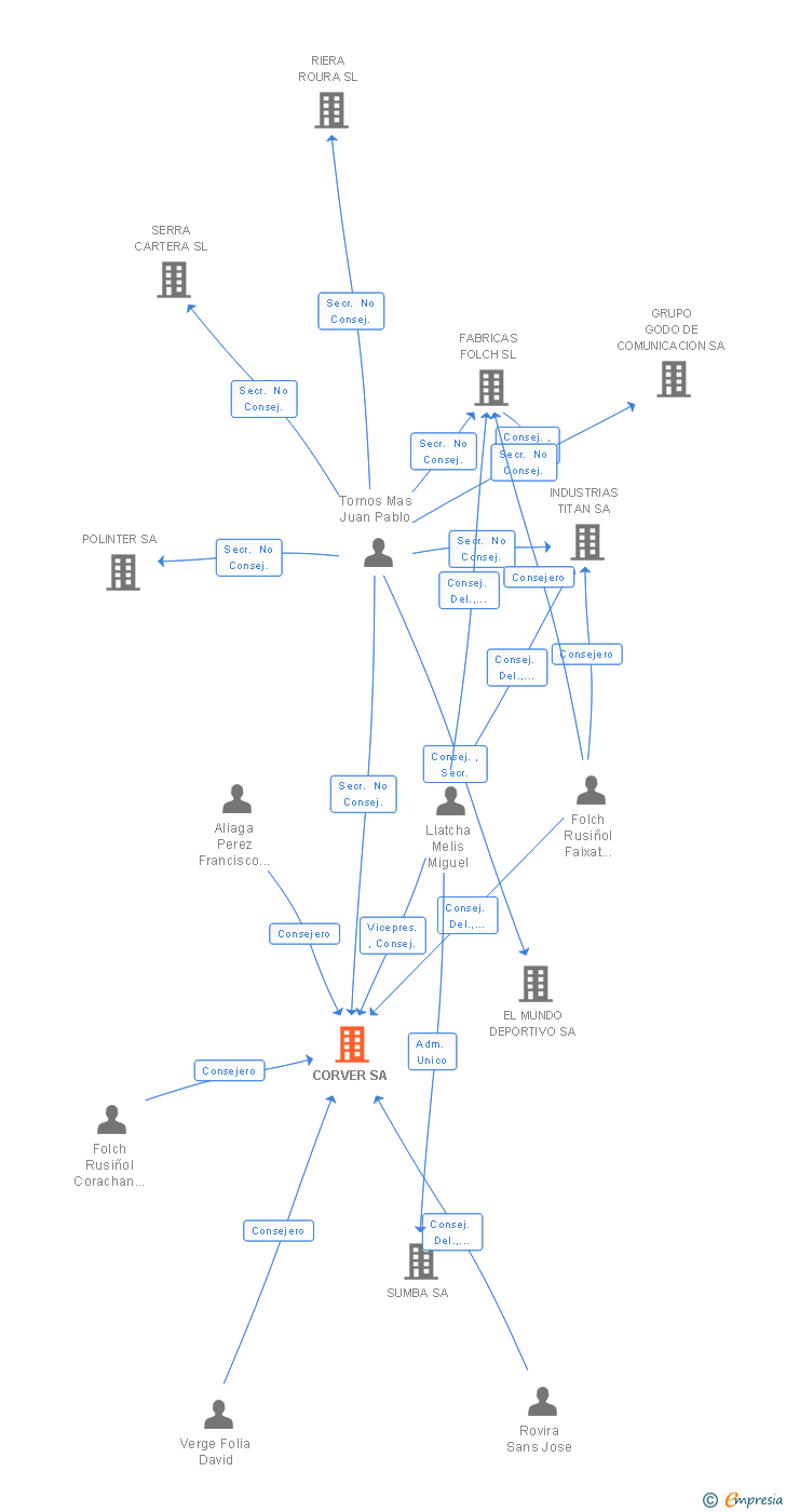 Vinculaciones societarias de CORVER SA