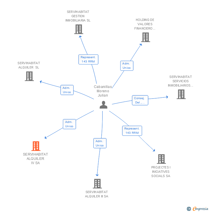 Vinculaciones societarias de SERVIHABITAT ALQUILER IV SA