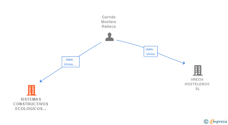 Vinculaciones societarias de SISTEMAS CONSTRUCTIVOS ECOLOGICOS SL