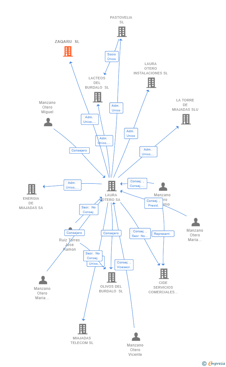 Vinculaciones societarias de ZAQARU SL