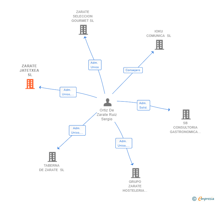 Vinculaciones societarias de ZARATE JATETXEA SL