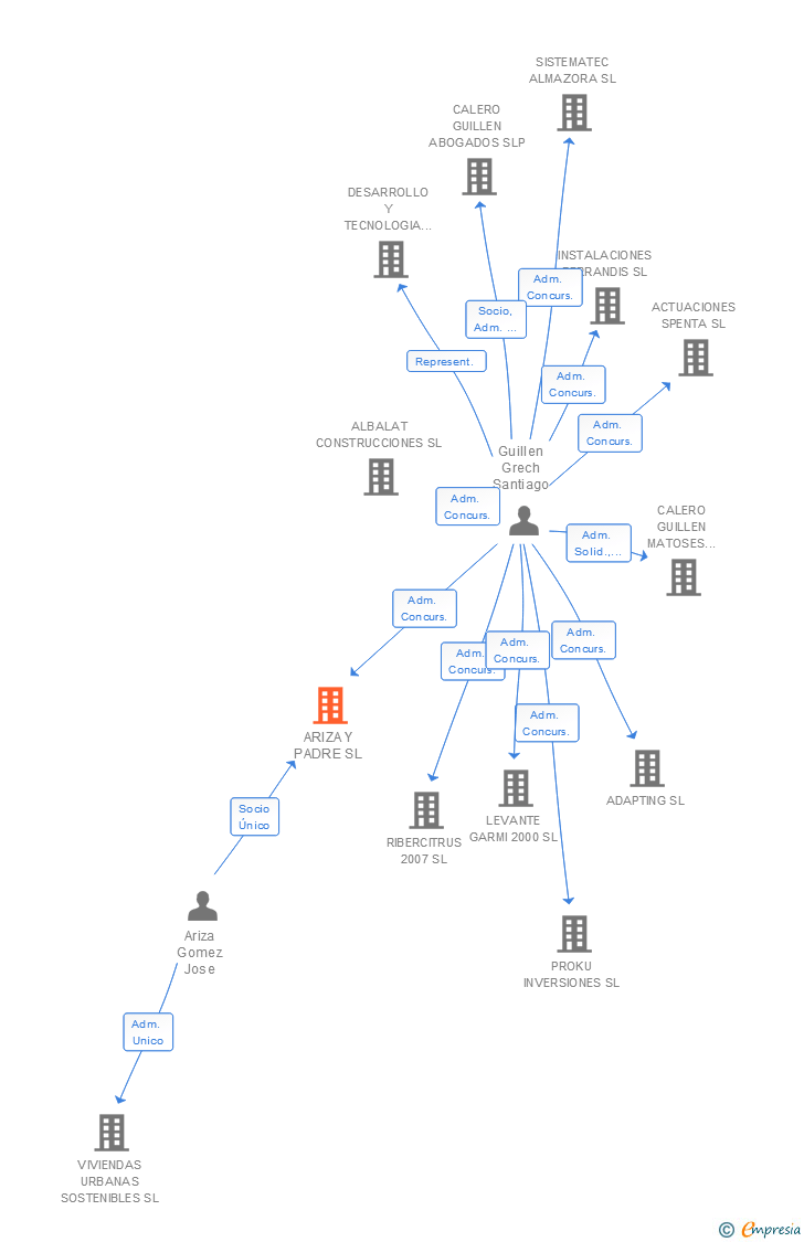 Vinculaciones societarias de ARIZA Y PADRE SL