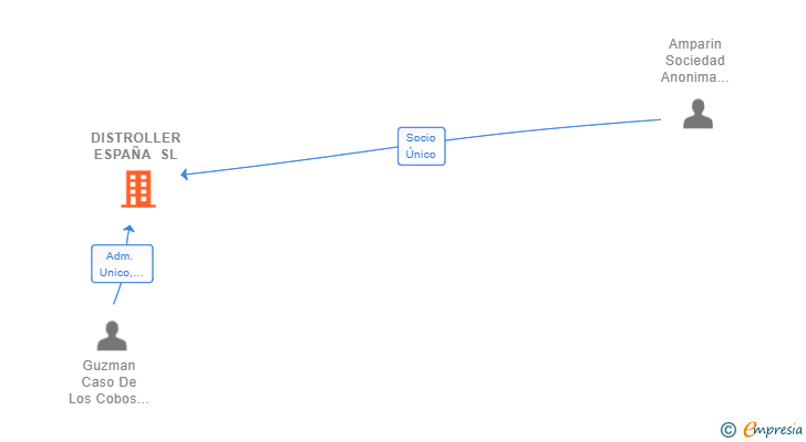 Vinculaciones societarias de DISTROLLER ESPAÑA SL