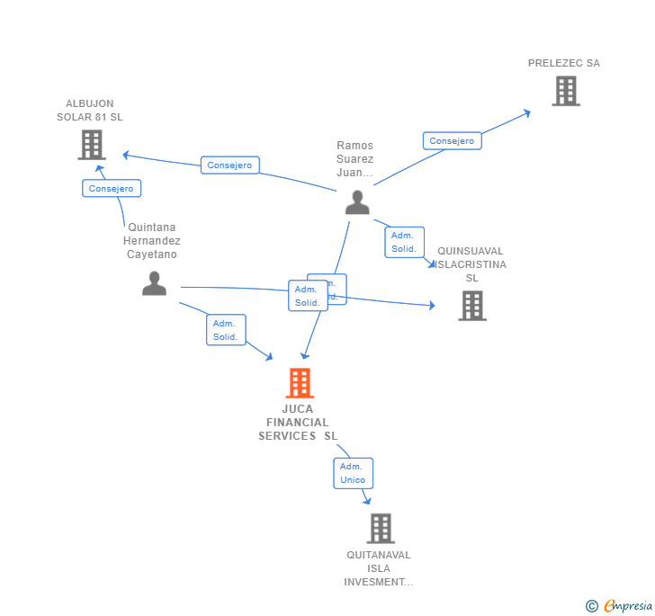 Vinculaciones societarias de JUCA FINANCIAL SERVICES SL