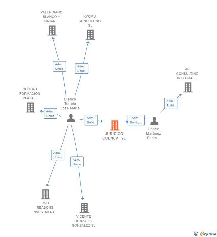 Vinculaciones societarias de JURIDICO CUENCA SL