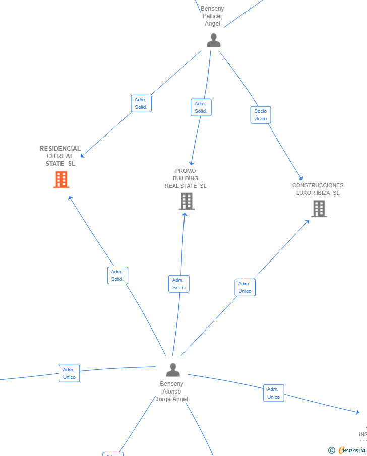 Vinculaciones societarias de RESIDENCIAL CB REAL STATE SL