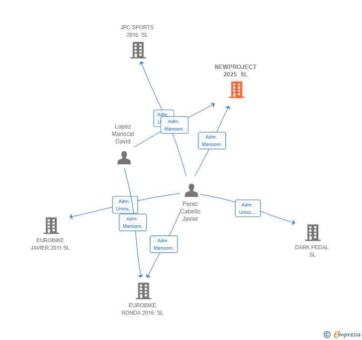 Vinculaciones societarias de NEWPROJECT 2025 SL