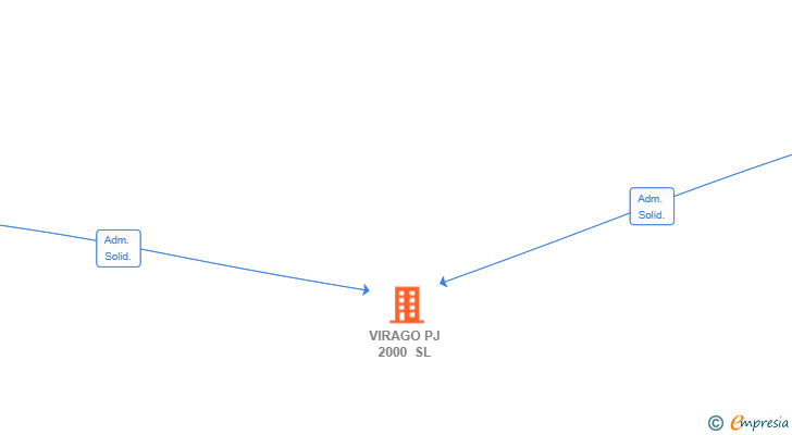 Vinculaciones societarias de VIRAGO PJ 2000 SL