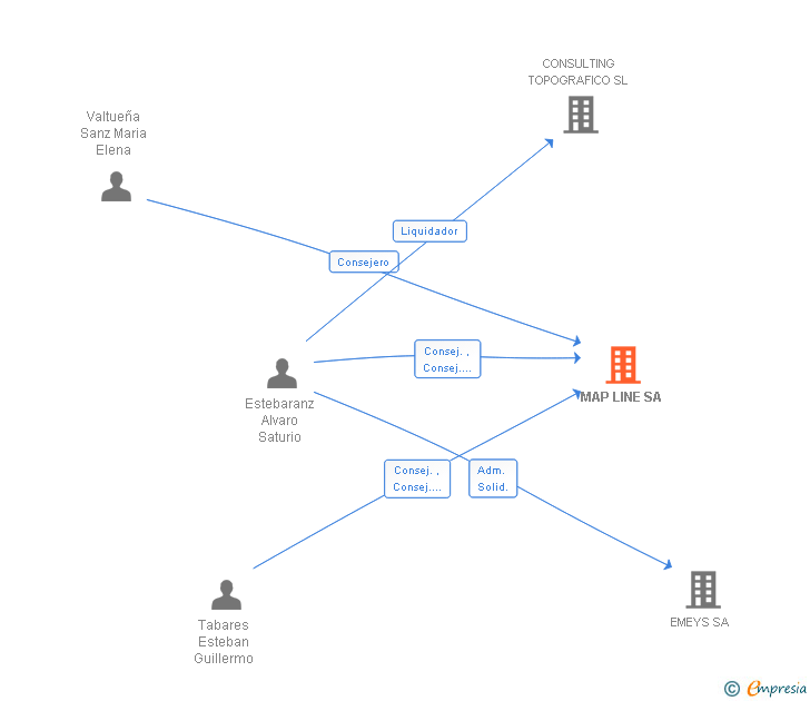 Vinculaciones societarias de MAP LINE SA