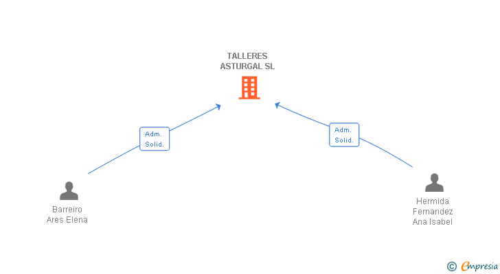 Vinculaciones societarias de TALLERES ASTURGAL SL