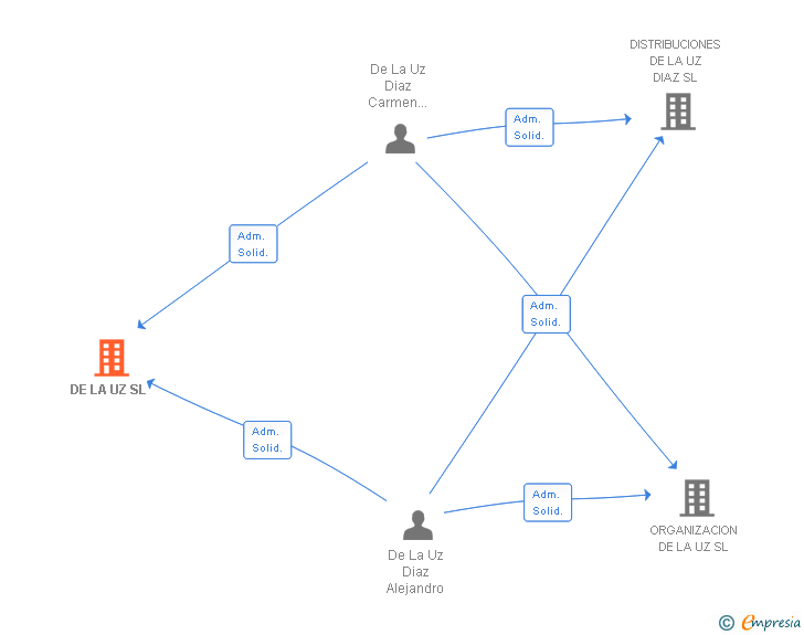 Vinculaciones societarias de DE LA UZ SL