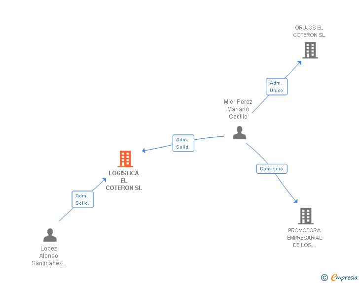 Vinculaciones societarias de LOGISTICA EL COTERON SL
