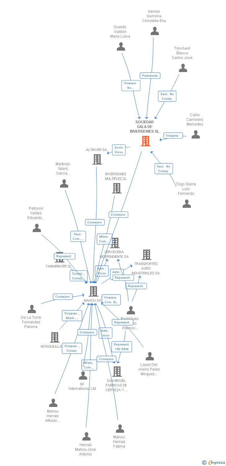 Vinculaciones societarias de SOCIEDAD GALA DE INVERSIONES SL