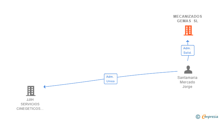Vinculaciones societarias de MECANIZADOS GEMAS SL