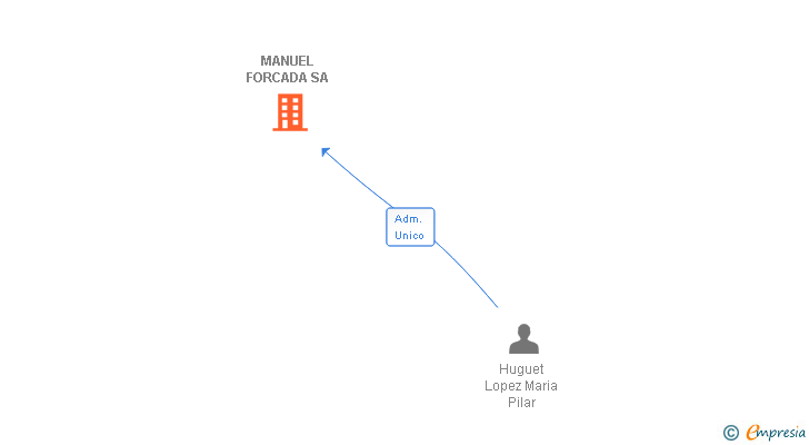 Vinculaciones societarias de MANUEL FORCADA SA