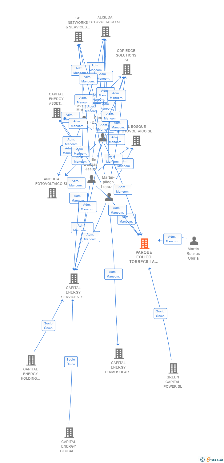 Vinculaciones societarias de PARQUE EOLICO TORRECILLA SL