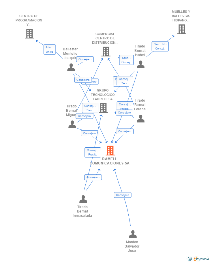 Vinculaciones societarias de RAMELL COMUNICACIONES SA
