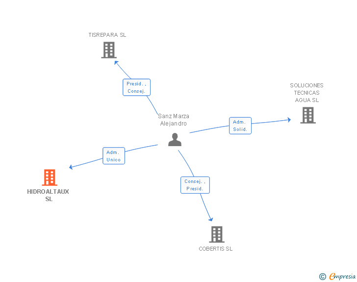 Vinculaciones societarias de HIDROALTAUX SL