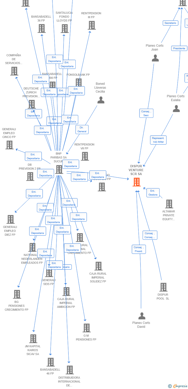 Vinculaciones societarias de DISPUR VENTURE SCR SA