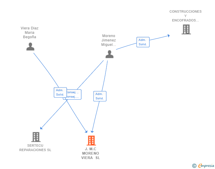 Vinculaciones societarias de J.M.C MORENO VIERA SL