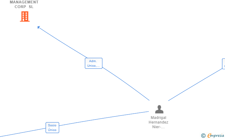 Vinculaciones societarias de PIONEER MANAGEMENT CORP SL