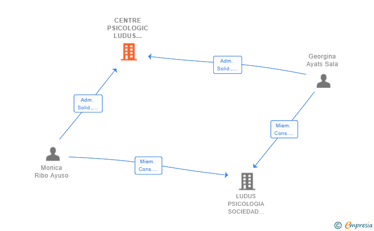Vinculaciones societarias de CENTRE PSICOLOGIC LUDUS SCIV