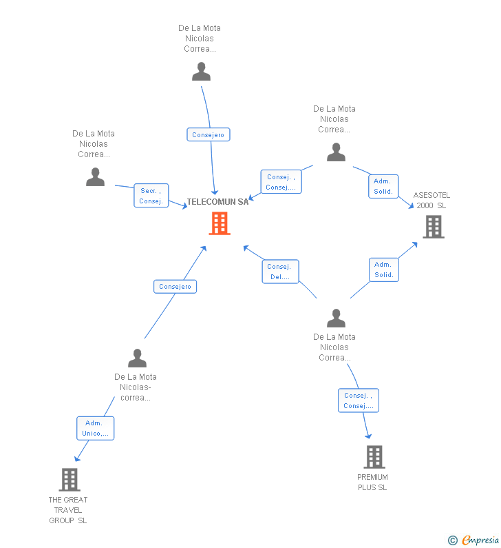 Vinculaciones societarias de TELECOMUN SA