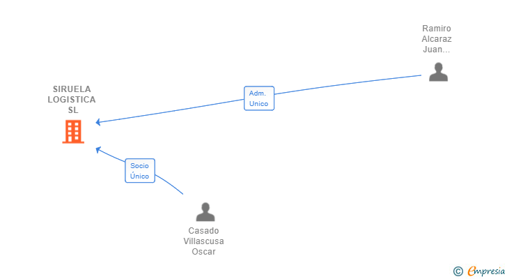 Vinculaciones societarias de SIRUELA LOGISTICA SL