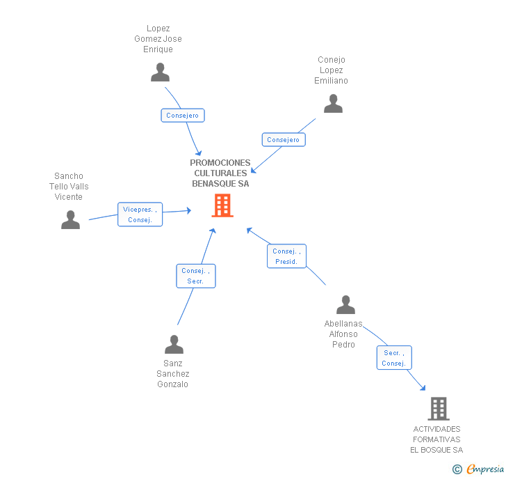 Vinculaciones societarias de PROMOCIONES CULTURALES BENASQUE SA