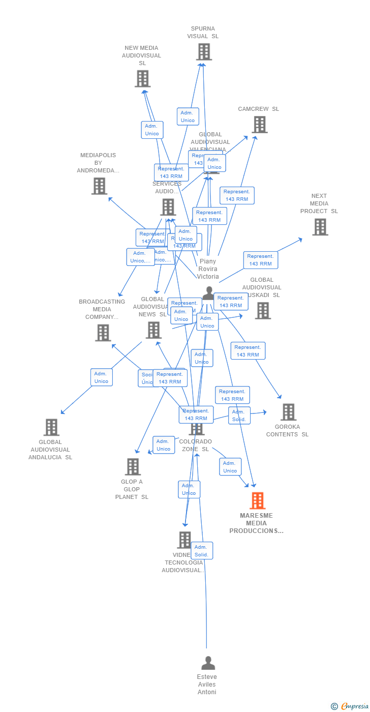 Vinculaciones societarias de MARESME MEDIA PRODUCCIONS SL