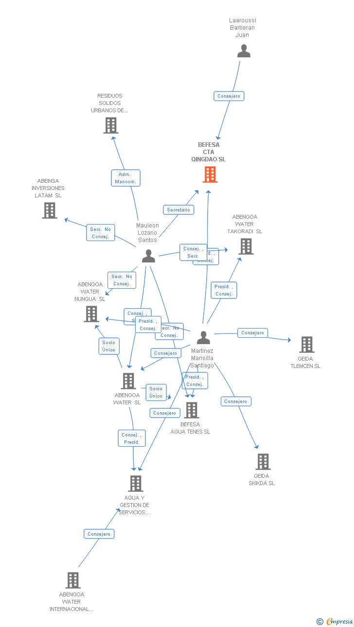 Vinculaciones societarias de BEFESA CTA QINGDAO SL
