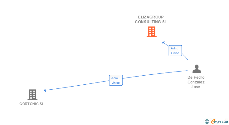 Vinculaciones societarias de ELIZAGROUP CONSULTING SL