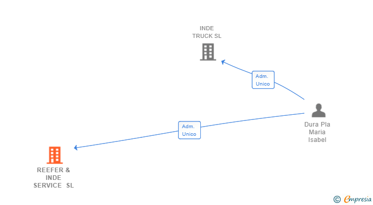 Vinculaciones societarias de REEFER & INDE SERVICE SL