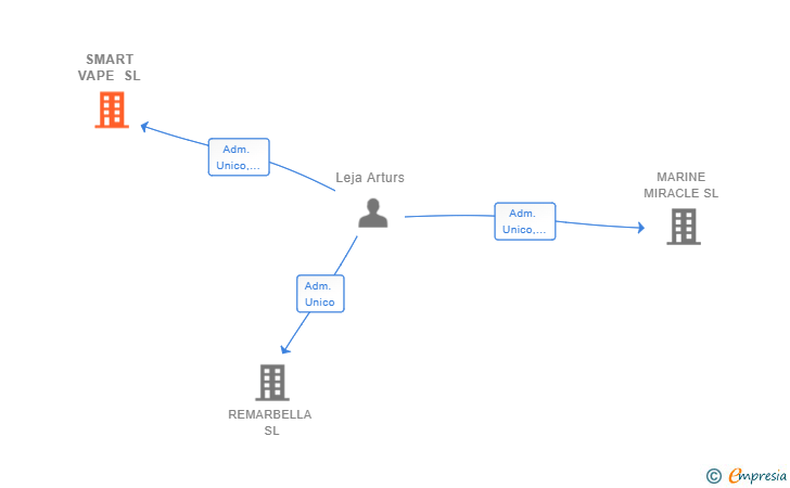 Vinculaciones societarias de SMART VAPE SL
