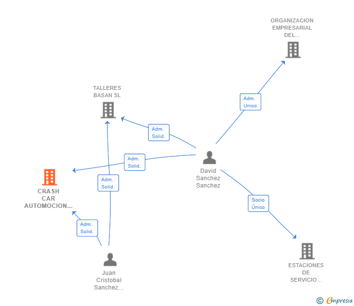 Vinculaciones societarias de CRASH CAR AUTOMOCION SL