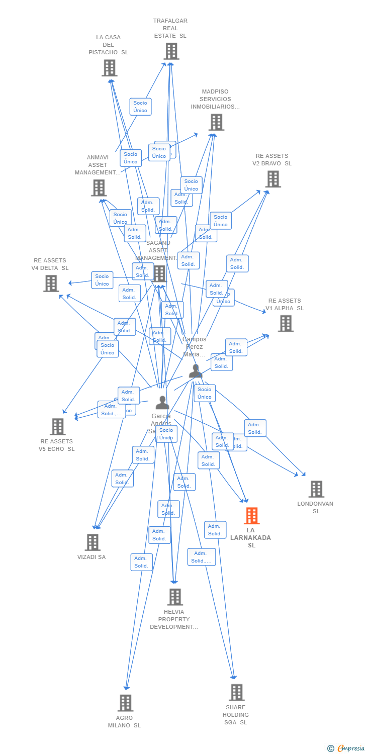 Vinculaciones societarias de LA LARNAKADA SL
