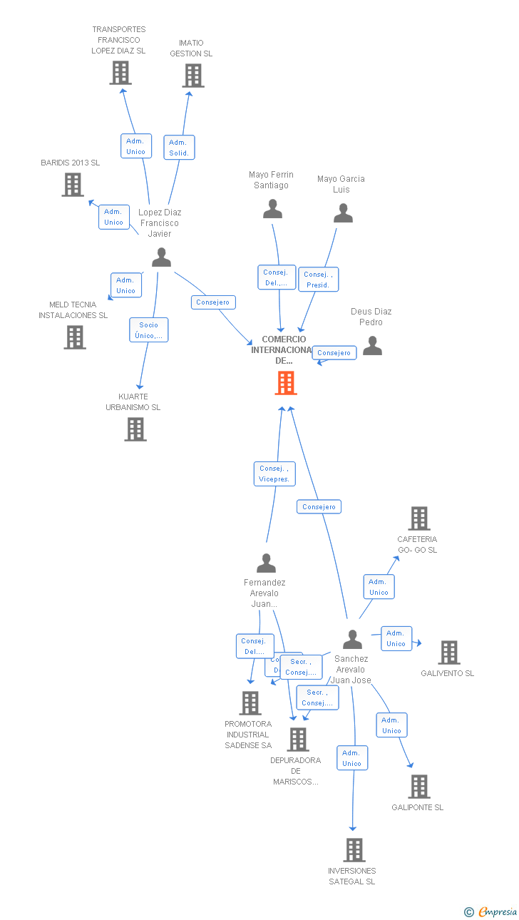 Vinculaciones societarias de COMERCIO INTERNACIONAL DE ALIMENTOS DEL MAR SA