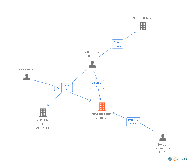 Vinculaciones societarias de PASIONPEARS 2010 SL