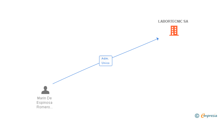 Vinculaciones societarias de LABORTECNIC SA